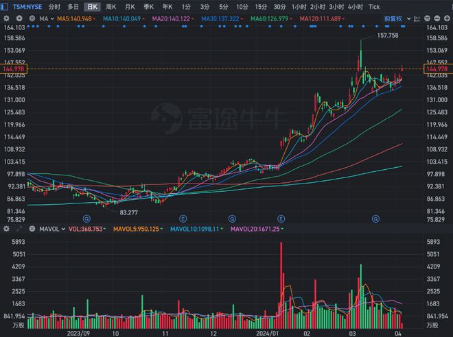 台积电股票实时行情及深度分析与市场洞察