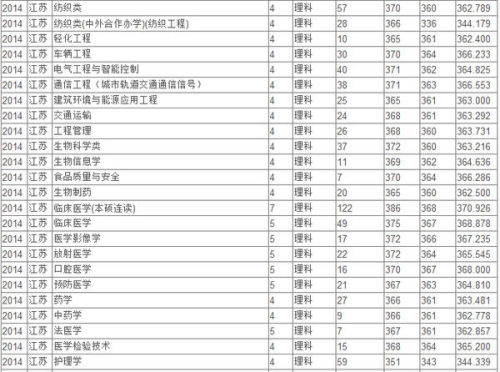 苏州大学分数线详解