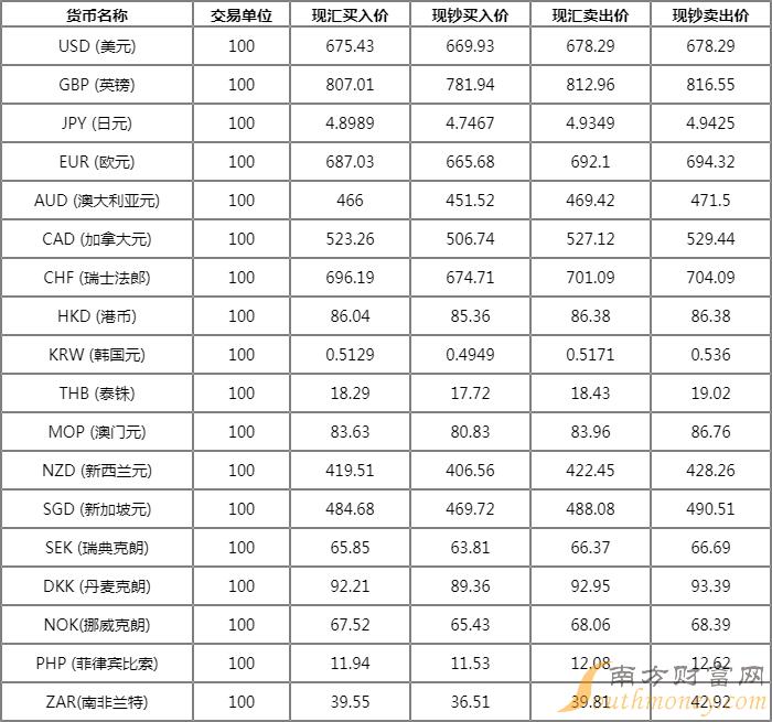 中国银行外汇牌价表全面解析