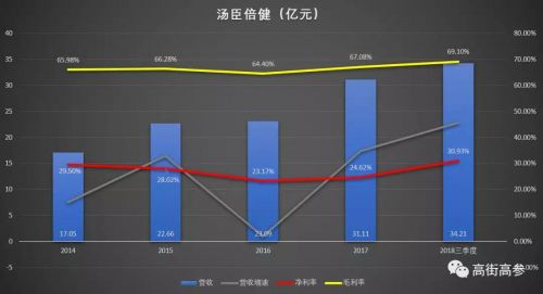 汤臣倍健三季度业绩稳健，展望未来值得期待