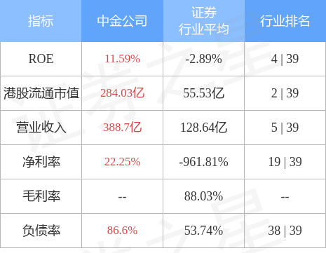 中金公司股价上涨4.42%，市场反应热烈积极。