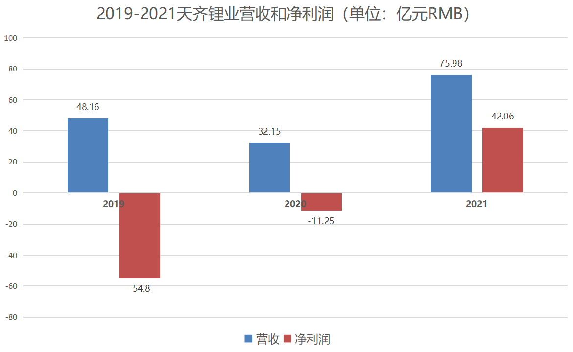 天齐锂业能否重返百元时代？探讨其前景与可能性。