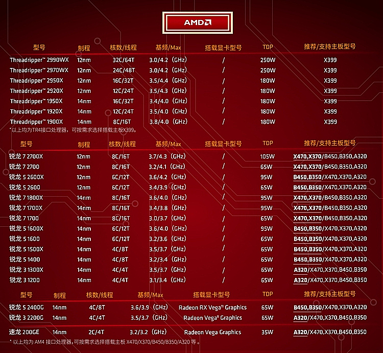 AMD最新CPU型号，性能技术的崭新里程碑